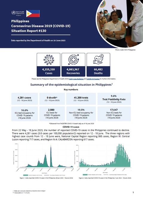 COVID-19 in the Philippines Situation Report 130